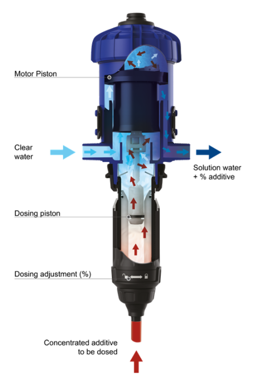 Dosatron Water-Powered Dosing Pump — How It Works